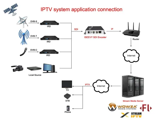 Vista 6 de ISEEVY Codificador video H.265 H.264 SDI con protocolos HTTP UDP de RTMP RTMPS SRT RTSP UDP de la ayuda del bucle