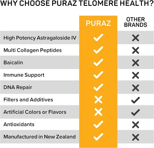 Vista 5 de Telomere Suplementos con potente extracto de raíz de astrágalo y colágeno, fórmula avanzada para alargamiento de telómeros, suplemento