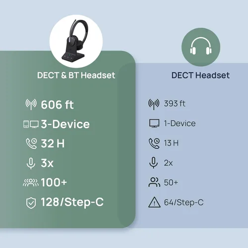 Vista 9 de Auriculares Yealink WH64 DECT & Bluetooth Mono para Equipos, Auriculares Inalámbricos de Largo Alcance de 185m, Micrófono con Cancelación de Ruido
