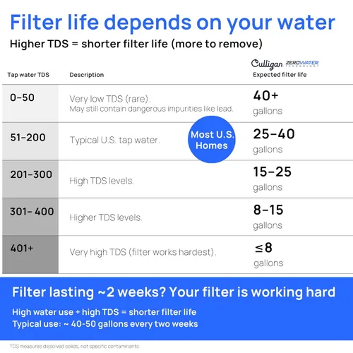 Vista 3 de Culligan con tecnología ZeroWater - Jarra con filtro de agua de 8 tazas – Incluye filtro de agua avanzado de 5 etapas, certificado IAPMO
