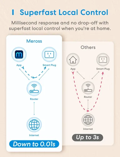 Vista 8 de meross Enchufe inteligente Mini, 15 A y Wi-Fi fiable, compatible con Apple HomeKit, Siri, Alexa, Echo, Google Assistant y Nest Hub, control