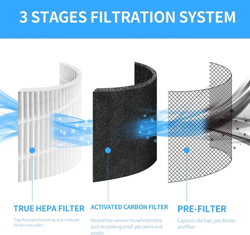 Vista 4 de Paquete de 4 filtros de repuesto TT-AP001 compatibles con purificadores de aire TaoTronics TT-AP001 y VAVA VA-EE014, filtros 3 en 1