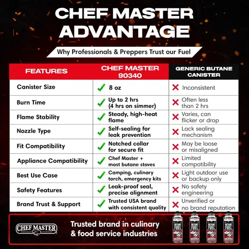 Vista 5 de Chef Master 4 recipientes de combustible de butano de 8 onzas – Recambio de butano para antorcha de cocina y estufa de campamento – Recipiente