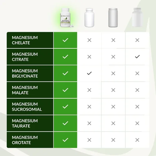 Vista 5 de BIOptimizers Suplemento innovador de magnesio con 500 mg - 7 formas de magnesio: glicinato, malato, citrato y más - Apoyo natural para el sueño