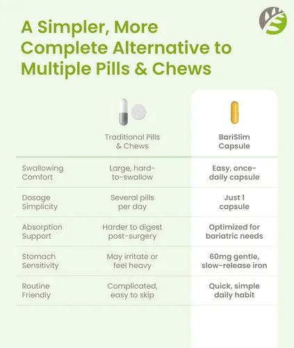 Vista 8 de BariSlim Cápsula multivitamínica bariátrica Once Daily - 60 mg de hierro - Vitamina bariátrica y suplemento para poscirugía incluyendo bypass