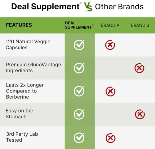 Vista 5 de Dihidroberberina 100 mg por porción, 120 cápsulas vegetales – 5 veces más biodisponible que la berberina HCL – Suplemento para la salud del corazón