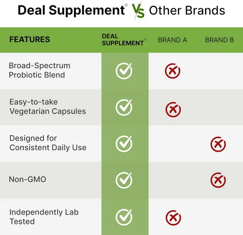 Vista 5 de DEAL SUPPLEMENT Probióticos para mujeres y hombres, 200 mil millones de UFC por porción, 240 cápsulas vegetarianas, suministro para 4 meses 40