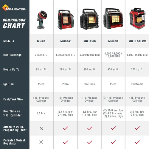 Vista 7 de Mr. Heater Paquete de Calentador de Propano Tank Top de 45,000 BTU 540° con Calentador de Propano Little Buddy de 3,800 BTU Seguro para Interiores