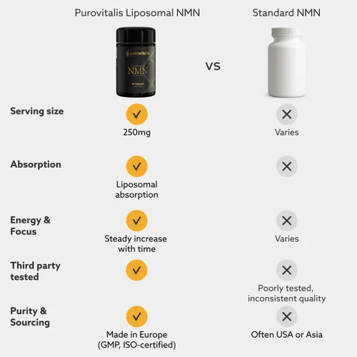 Vista 9 de PUROVITALIS NMN liposomal, suplemento de mononucleótido de nicotinamida de Longevir de 250 mg, NAD+ Boost para la salud celular, energía