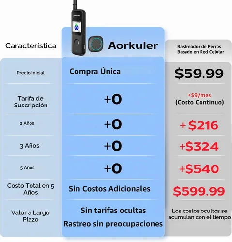 Vista 4 de Aorkuler Rastreador GPS para perros – Sin teléfono, sin señal, sin suscripción Dirección en tiempo real y distancia de hasta 3.5 millas Diseñado