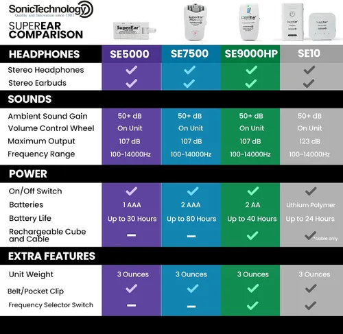 Vista 4 de SuperEar Modelo SE7500 para Personas Mayores - Amplificadores Auditivos para Personas Mayores y Adultos Mayores, Amplificador de Sonido Personal