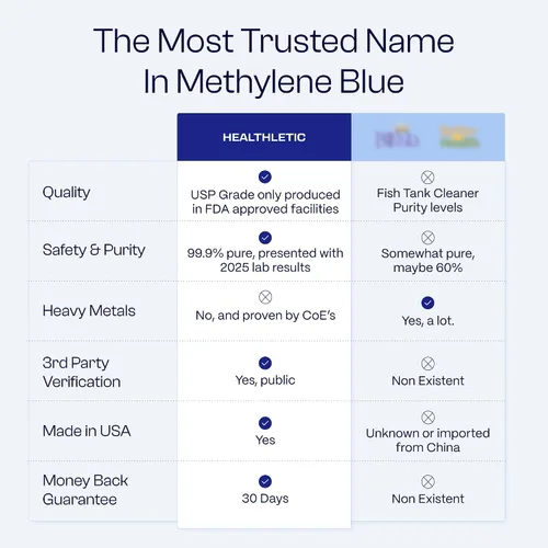 Vista 6 de HEALTHLETIC Gotas de azul de metileno – Solución USP de grado farmacéutico al 1% fabricada en Estados Unidos – Apoya la claridad mental, el enfoque
