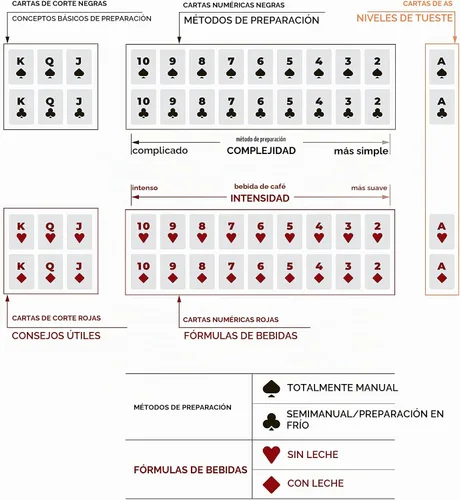 Vista 5 de Tarjetas de sorbo a traje sobre el café: cartas informativas con parámetros de preparación y consejos para hacer café