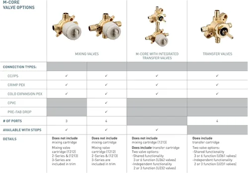 Vista 3 de Moen M-CORE U140CIS - Válvula mezcladora prefabricada para bañera y ducha de 4 puertos con conexiones CC/IPS y topes
