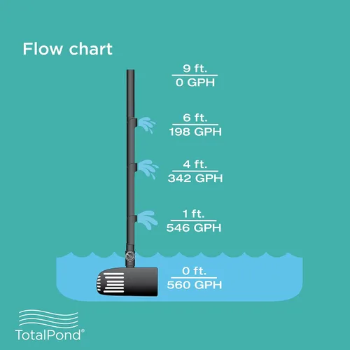 Vista 8 de TotalPond Bomba de estanque de 560 GPH, tubo de identificación de 3/4 pulg