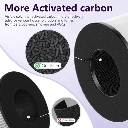 Vista 5 de SAKEGDY Reemplazo del filtro HEPA BS-03, compatible con purificador de aire PARTU BS-03 y purificador de filtro de aire Slevoo BS-03, filtración 3