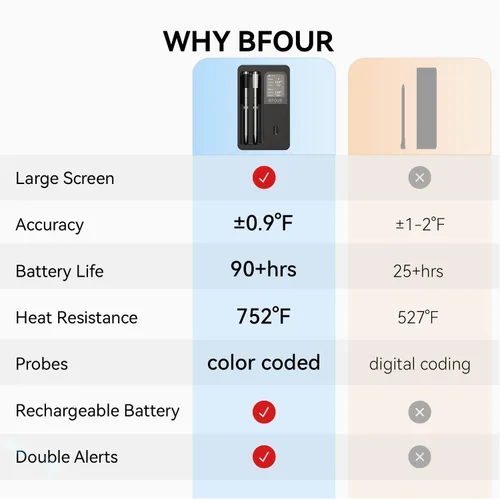 Vista 9 de BFOUR Termómetro Digital Inalámbrico para Carne de 524 Pies con Aplicación Inteligente, Termómetro Bluetooth para Cocinar Ahumador con LCD Booster