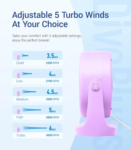 Vista 5 de Diveblues TurboBreeze - Ventilador de escritorio USB, mini ventilador de escritorio ultra silencioso, viento potente, pantalla LED, 5 velocidades