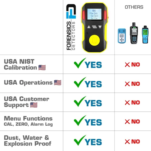 Vista 5 de Detector de oxígeno de Forensics Calibración y certificado NIST de EE. UU. A prueba de polvo y explosiones Recarga USB Alarmas de sonido