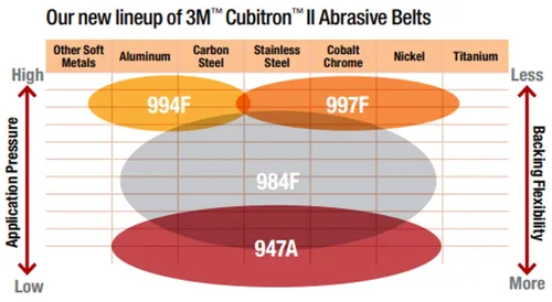 Vista 4 de 3M™ Cubitron™ II Hookit™ Disco de tela 947A, 3 pulgadas x NH, 120+ X