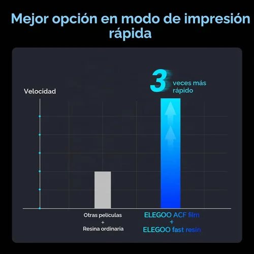 Vista 5 de ELEGOO 5 piezas de película de revestimiento ACF para impresora 3D LCD Mars 4 Ultra con menor tensión de liberación, admite impresión 3 veces más