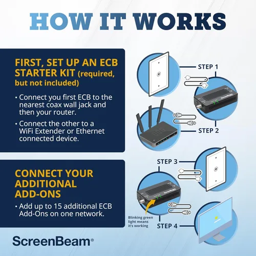 Vista 6 de ScreenBeam Adaptador de red MoCA 2.5 para Internet de mayor velocidad, Ethernet a través de coaxial, adaptador de complemento único para red MoCA