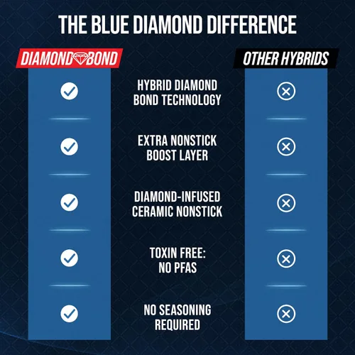 Vista 8 de Blue Diamond Juego de sartenes híbridas antiadherentes de acero inoxidable de 8 y 10 pulgadas, sartén de cerámica con enlace de diamante sin PFAS