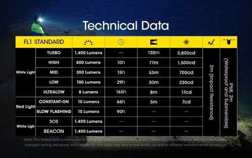 Vista 8 de Kit de campamento: Nitecore NU43 Faro recargable ligero de 1,000 lúmenes con linterna de camping recargable LR40 y cable de carga Eco-Sensa USB-C