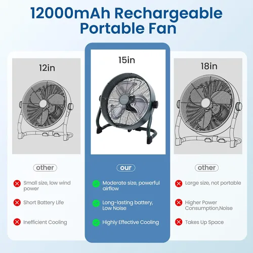 Vista 2 de Ventilador de piso recargable de 15 pulgadas para garaje en el hogar al aire libre; motor de cobre DC sin escobillas de alto rendimiento