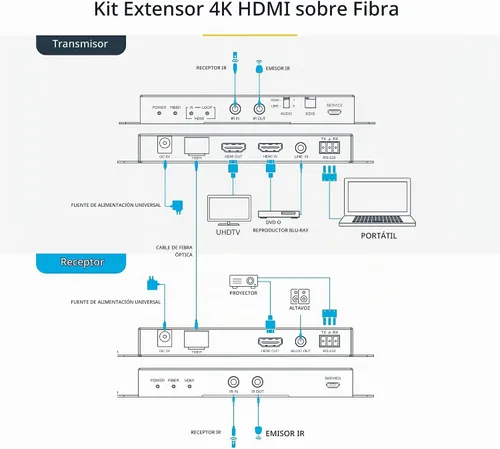 Vista 2 de StarTech - Extensor HDMI sobre fibra 4K, 4K 60Hz, modo único de 3300 pies, HDR