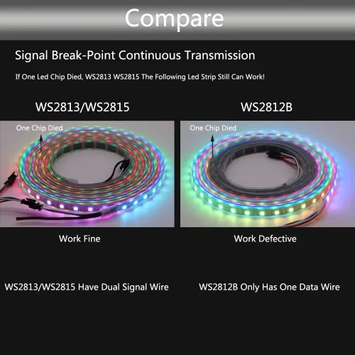 Vista 6 de WS2815 Tira de LED RGB direccionable individualmente (actualizado WS2812B) 3.2ft 144Pixels Smart Flexible Dream Luz LED de doble señal a todo