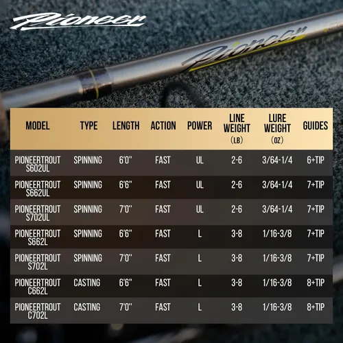 Vista 9 de HANDING Pioneer Ultralight Fishing Rod 2-Piece Spinning Rod & Baitcaster Rod Trout Fishing Rod with 24T Carbon Fiber EVA Handle for Trout Crappie