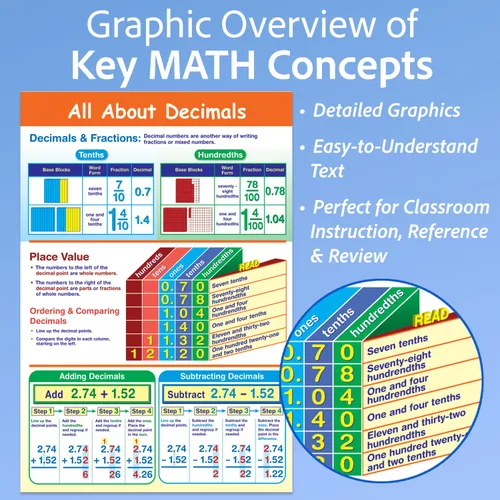 Vista 2 de NewPath Learning -33-6102 Póster Todo Sobre Decimales - Laminado, A Todo Color, 23" x 35
