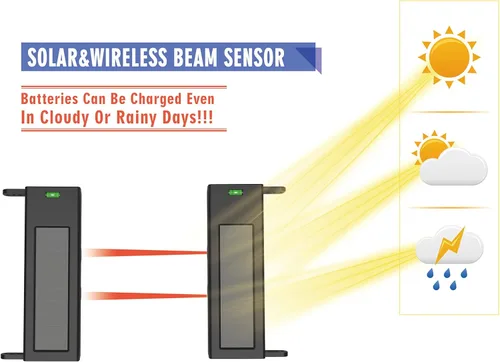 Vista 3 de HTZSAFE Sistema de alarma solar inalámbrico para entrada de vehículos, rango de transmisión de 1/4 de milla de largo, rango de sensor de 190 pies