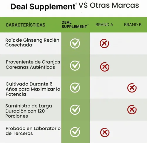 Vista 5 de Extracto de raíz de ginseng panax rojo coreano, 7,500 mg en porción, 240 cápsulas blandas - 150 mg de ginsenósidos activos