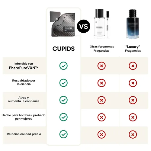 Vista 7 de Cupids Hypnosis 3.0 - Colonia de feromonas para hombre – Perfume de feromonas de larga duración con PheroPureVXN™ – Eau de Parfum magnético