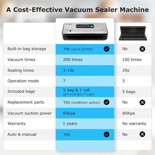 Vista 6 de Máquina selladora al vacío de alimentos 10 en 1 con almacenamiento de bolsas (hasta 20 pies) y cortador, sellador de alimentos INKBIRD sellador al