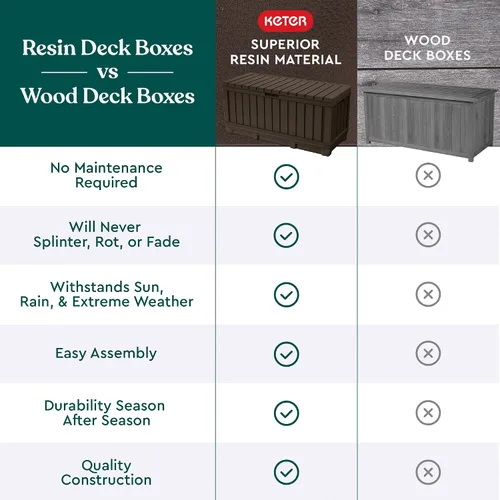 Vista 9 de Keter Kentwood - Caja de resina de 92 galones, organización y almacenamiento para muebles de patio, cojines de exterior, almohadas, herramientas