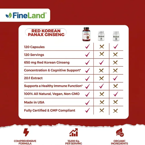 Vista 4 de FineLand Red Korean Panax Ginseng Extracto 20:1 - Suplemento concentrado de apoyo inmunológico y cognitivo para hombres y mujeres - 120 cápsulas