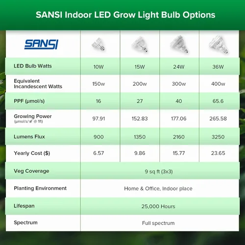 Vista 5 de SANSI Bombilla de cultivo con tecnología COC, lámpara de cultivo de espectro completo de 10 W (equivalente a 150 W) con lente óptica para alto PPFD