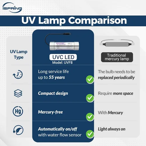 Vista 4 de iSpring UVF8 Filtro de agua UV LED, Kit de adición para sistemas de filtración de agua debajo del fregadero, libre de mercurio, de acero inoxidable
