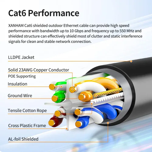 Vista 4 de Cable Ethernet Cat6 blindado para exteriores, 75 pies, impermeable y resistente a los rayos UV, cubierta directa de entierro directo 23 AWG, cable