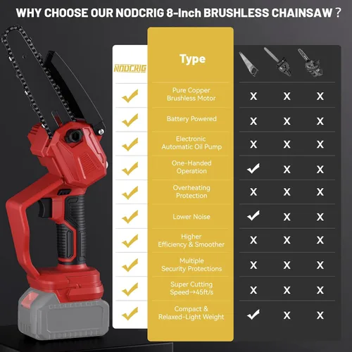 Vista 6 de Mini motosierra para batería Milwaukee M18, motosierra de poda inalámbrica sin escobillas de 6 pulgadas, mini motosierra a batería para corte