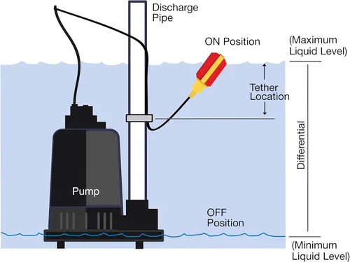 Vista 4 de Interruptor de flotador para bomba de sumidero, sensor de nivel de agua de 6 pies con microinterruptor Honeywell y longitud de sujeción ajustable