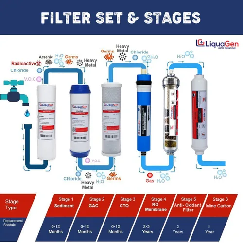 Vista 8 de LiquaGen - Sistema de ósmosis inversa de agua potable residencial debajo del fregadero (75 GPD) con filtro mineral antioxidante pH para agua