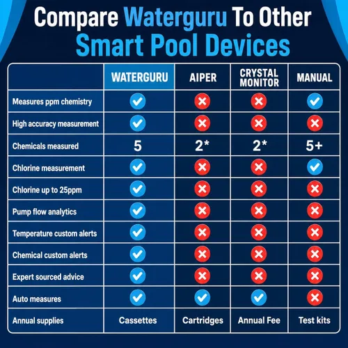 Vista 7 de WaterGuru Sense S2 - Monitor inteligente de piscina – Probador digital de agua de piscina y spa para cloro, pH, CYA y alcalinidad – habilitado