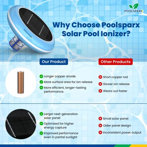 Vista 4 de Ionizador solar para piscinas: ionizador de cobre para piscinas elevadas y enterradas de hasta 45,000 galones, sistema de ionizador de piscina
