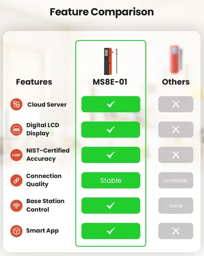 Vista 7 de UNERVER Termómetro inteligente inalámbrico Bluetooth para carne: precisión de ± 0.5 °F, 1 sonda con 6 sensores, termómetro digital WiFi con base