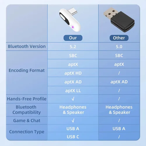 Vista 3 de Adaptador de audio Bluetooth USB-C para PS5 y PS4, transmisor de audio inalámbrico de baja latencia con aptX adaptable, auriculares Bluetooth