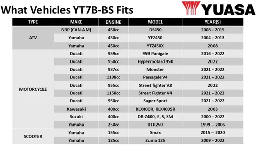 Vista 6 de Yuasa batería YUAM62T7B YT7B-BS , Batería, std